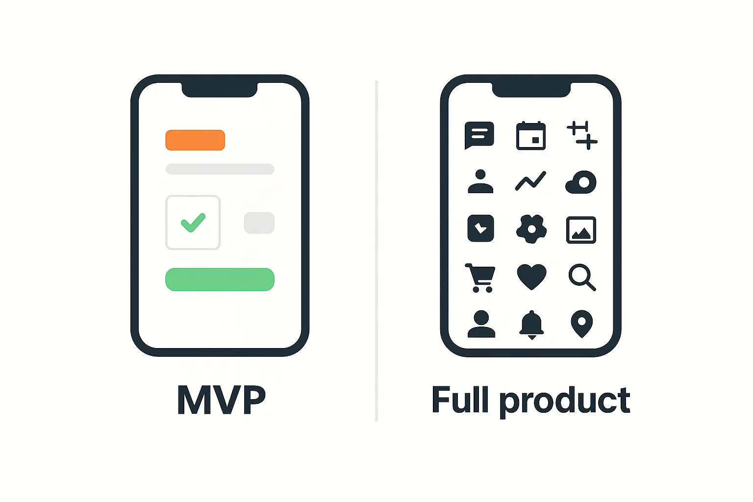 Hva er en MVP - visuell forklaring av minimum viable product konseptet