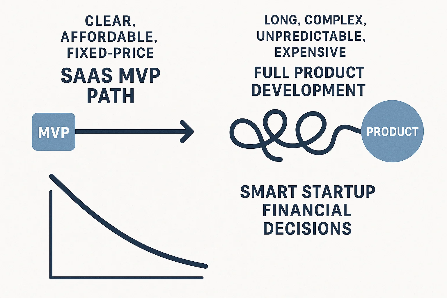 SaaS MVP Cost vs. Full Product: The Real Price Tag Your Startup Can't Ignore
